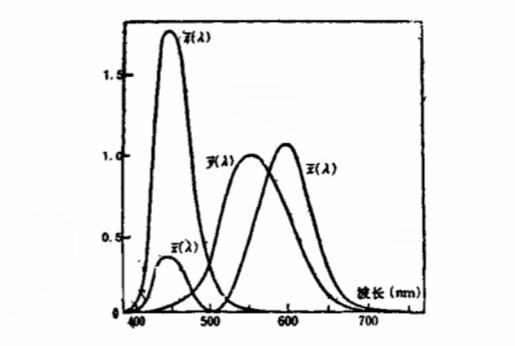 XYZ色度系統(tǒng)三刺激值圖