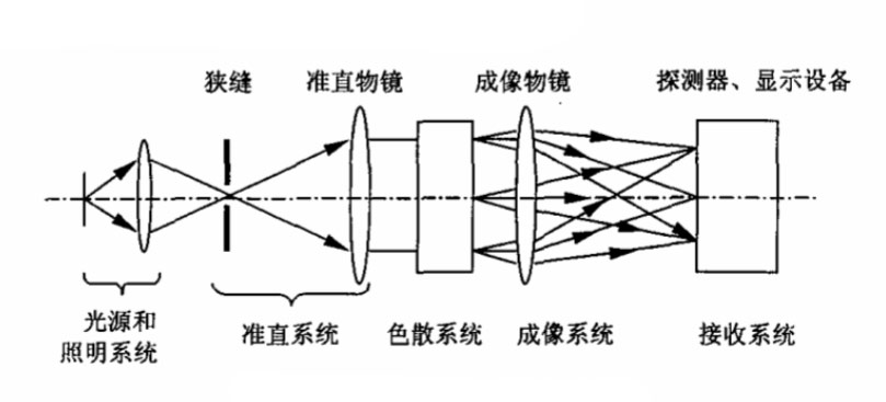 分光測色儀的典型組成