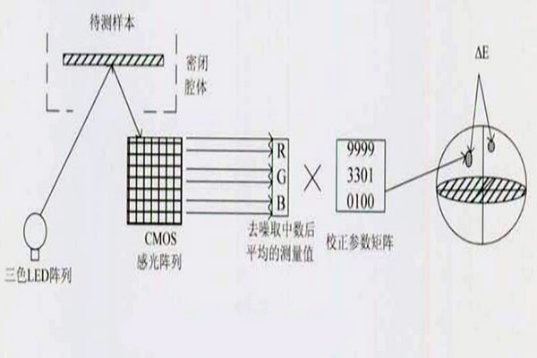 色差儀識(shí)別顏色原理