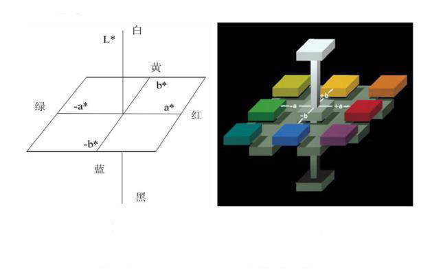 顏色定量描述的系統(tǒng)有哪些？顏色測量的方法有幾種？