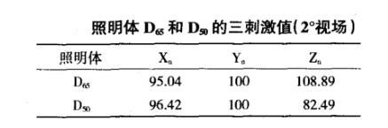 照明體D65和D50的三刺激值（2°視場）