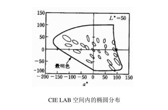 CIELAB空間內(nèi)的橢圓分布