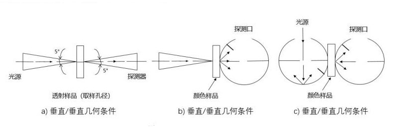 照明與接收幾何條件