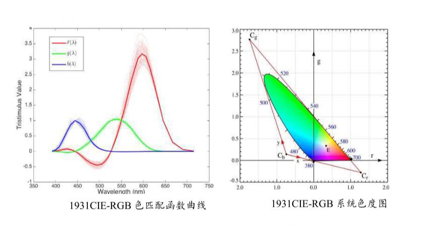 色匹配函數(shù)曲線和色度圖