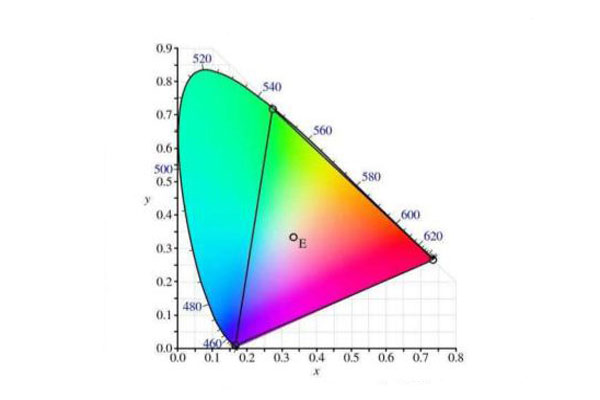 CIE1931XYZ標準系統(tǒng)色品圖