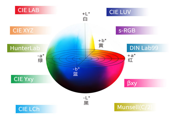 色差儀常用顏色空間有幾個(gè)？色差儀色度系統(tǒng)有哪些？