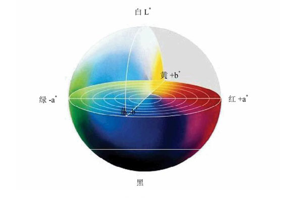 CIEL*u*v*顏色空間和CIEL*a*b*顏色空間有何不同？怎么表示色差值？