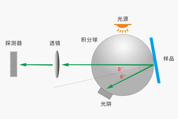 色差儀幾何條件什么意思？色差儀反射色和透射色測量的幾何條件有哪些？