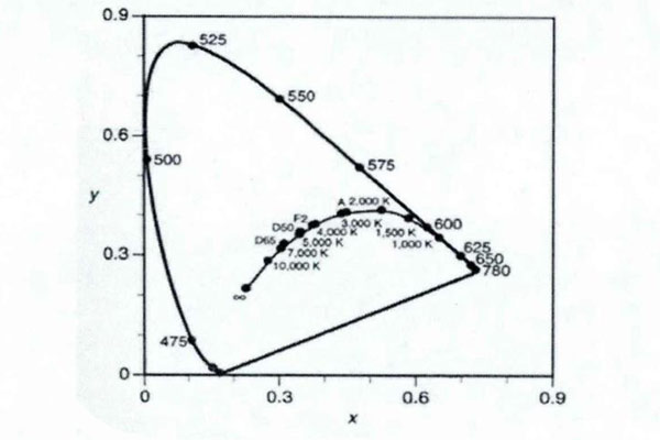CIE色度圖上的黑體軌跡