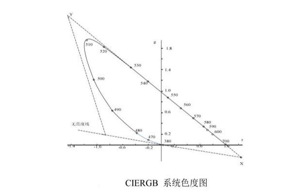 CIERGB系統(tǒng)色度圖19