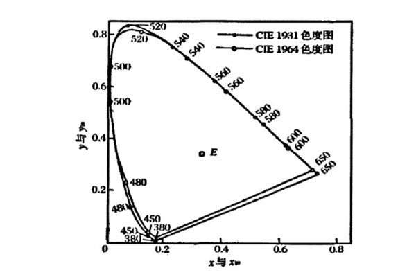 CIE1964色度圖與CIE1931色度圖的比較