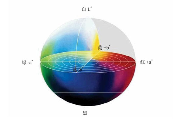 Lab顏色空間