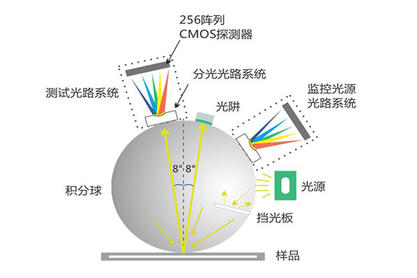 色差儀探測系統(tǒng)的類型及其對顏色測量精度的影響