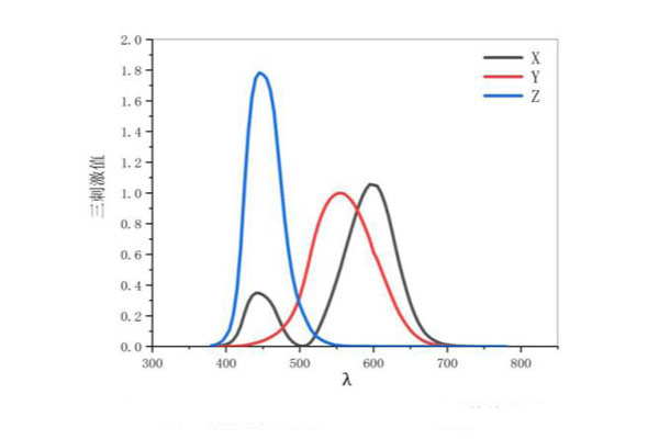 CIE1931標(biāo)準(zhǔn)色度觀察者光譜三刺激值曲線