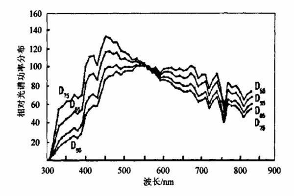 標(biāo)準(zhǔn)照明體D55、D65、D75相對(duì)光譜功率分布曲線