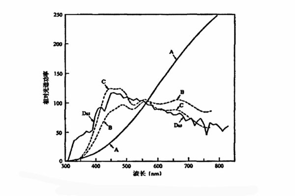 標(biāo)準(zhǔn)照明體是A、B、C、D65相對(duì)光譜功率分布曲線