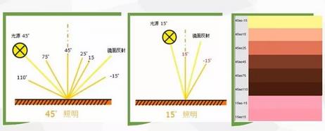 多角度顏色測量