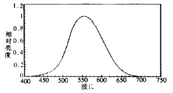 波長(zhǎng)與亮度的關(guān)系