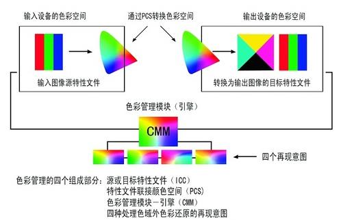 色彩管理流程示意圖