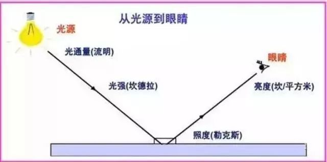 照度和亮度的區(qū)別