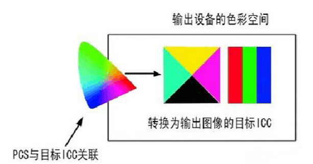 色彩轉(zhuǎn)換示意圖