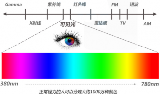 測(cè)量顏色的儀器有哪些？叫什么？