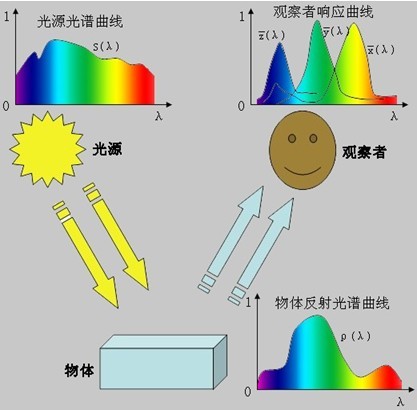 顏色測(cè)量的原理