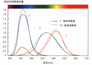 如何理解CIE標(biāo)準(zhǔn)觀察者？